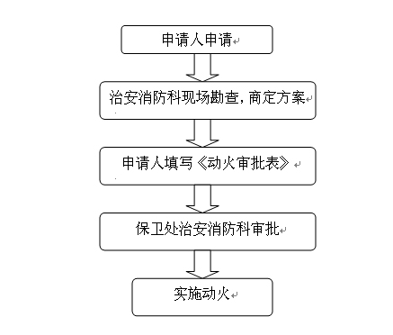 动火审批